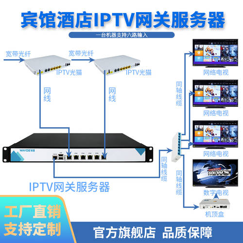 IPTV 퓨전 게이트웨이 서버 호텔 호텔용 회로망 인터넷 TV 시스템 고선명 HD 라이브방송 주문형 지원 공유기라우터