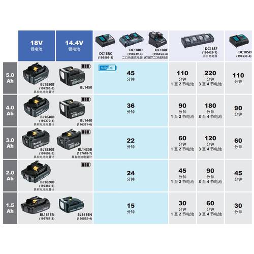 MAKITA Makita14.4V 충전식 드라이버 임팩 스패너 렌치 정품 리튬 배터리 충전기